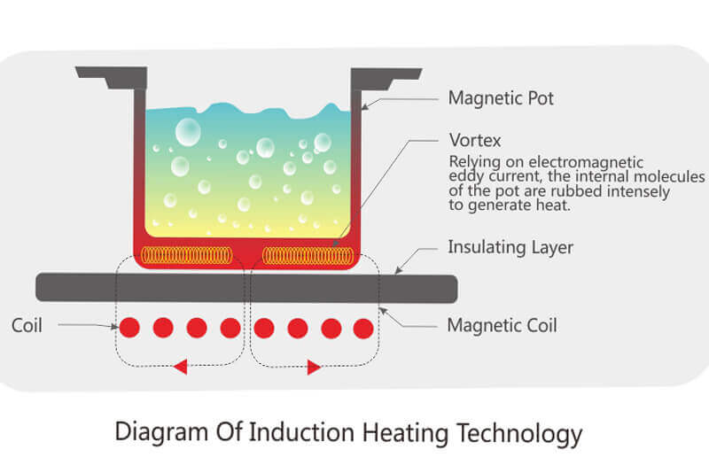 How induction works-the working principle of induction cookers